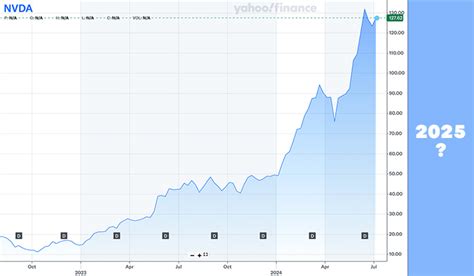 NVIDIA Stock Forecast 2025: $1000 Potential