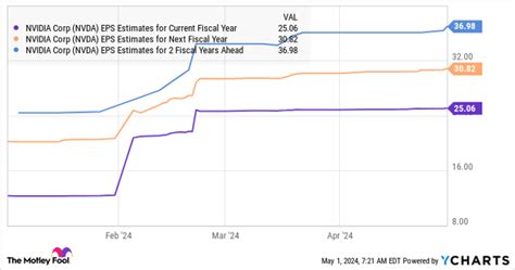 NVIDIA Stock Market: A Deep Dive Into the Numbers