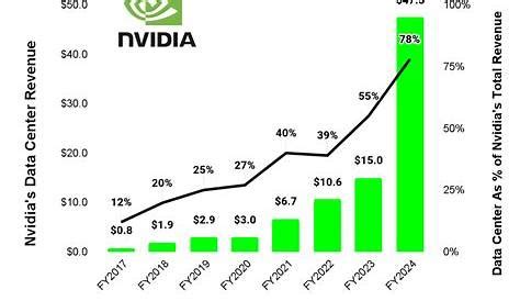 NVIDIA Stock Performance