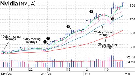 NVIDIA Stock Performance Overview