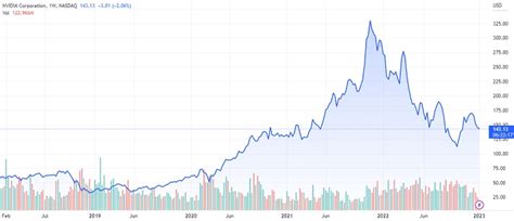 NVIDIA Stock Prediction for the Week of March 6-10, 2023