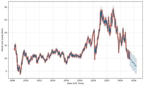 NVIDIA Stock Price Forecast