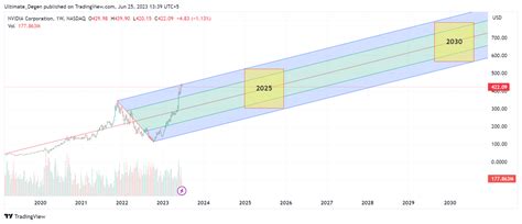 NVIDIA Stock Price Forecast 2025: Potential Growth to $600