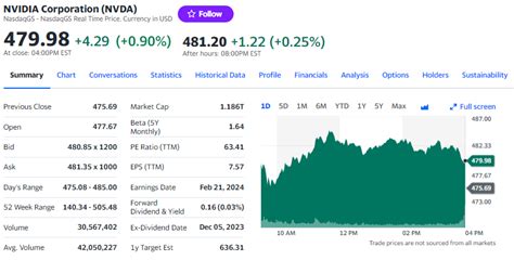 NVIDIA Stock Price Yahoo Finance: A Comprehensive Analysis