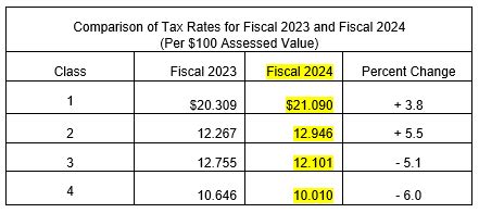 NYC Property Tax Rates: Unveiling the 2023 Tariffs