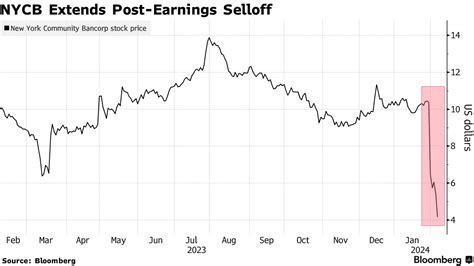 NYCB Stock Price Rockets 23.6% in 2023: A Deep Dive into the Numbers