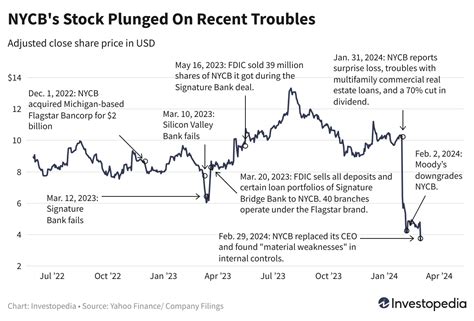 NYCB Stock Price Today: A Comprehensive Analysis