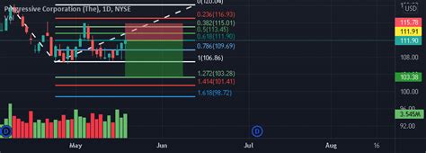 NYSE PGR Financials: A Comprehensive Analysis for Smart Investors