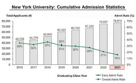 NYU Tisch Acceptance Rate: The Ultimate Guide