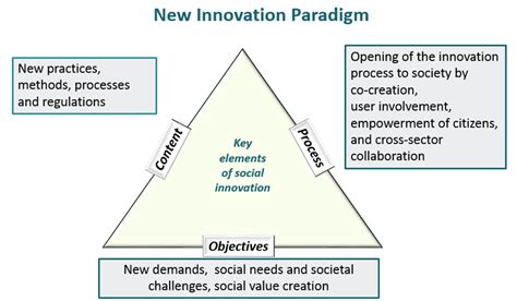 Na-a-a-a-a-a-a-a-a-a-new Paradigm in Innovation