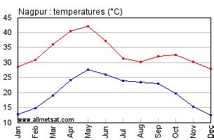 Nagpur तापमान आज (Nagpur Temperature Today)