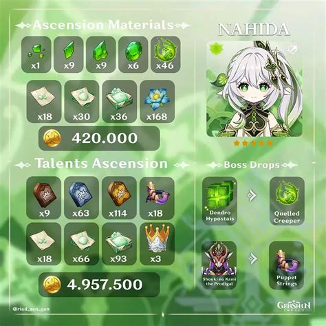 Nahida Ascension Materials: A Comprehensive Guide