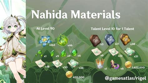 Nahida Talent Materials: The Ultimate Guide to Leveling Up the Dendro Archon