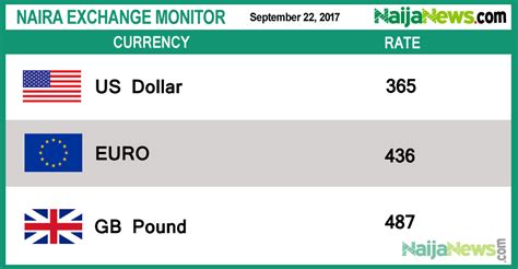 Naira Exchange Rate to USD: Real-Time Updates and Analysis