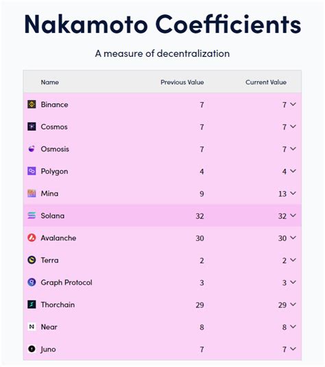 Nakamoto Coefficient: 5 Key Metrics to Measure Decentralization