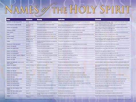 Names of the Holy Spirit (Names of... Series) Doc