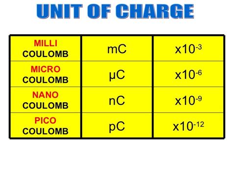 Nano Coulombs to Coulombs: Understanding the Smallest Units of Electrical Charge