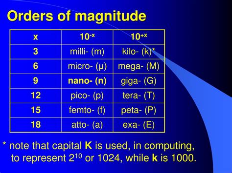 Nano and Micro: A Scale of Magnitude