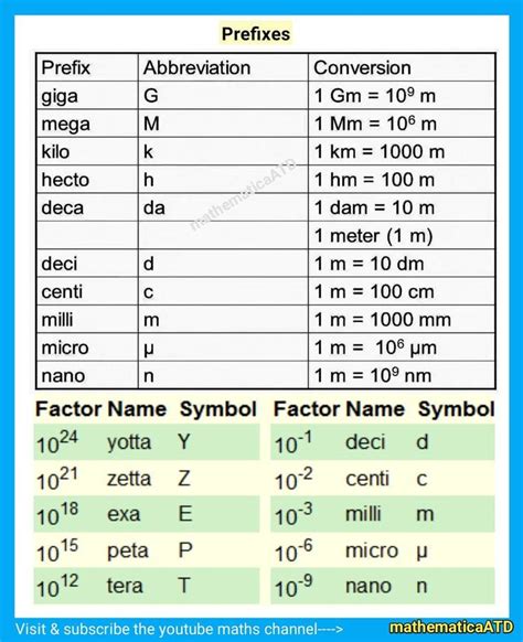 Nano to Meter Conversion: A Comprehensive Guide