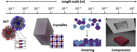 Nano to Meters: Bridging the Microscopic and Macroscopic Worlds