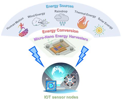 Nano to Pico Technologies: Transforming Industries from Micro to Miniaturized