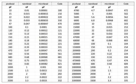 Nanofarad to Farad: Delving into the Realm of Electrical Capacitance