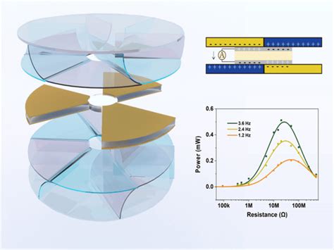 Nanogenerators: