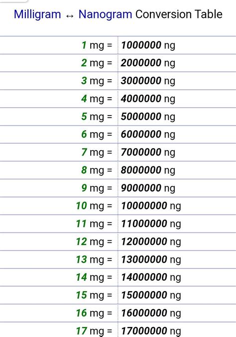 Nanograms to Milligrams: A Comprehensive Guide