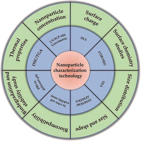 Nanomaterial characterization: