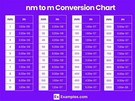 Nanometer to Meter Conversion