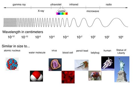 Nanometers to Hertz: Unleashing the Power of Electromagnetic Spectrum