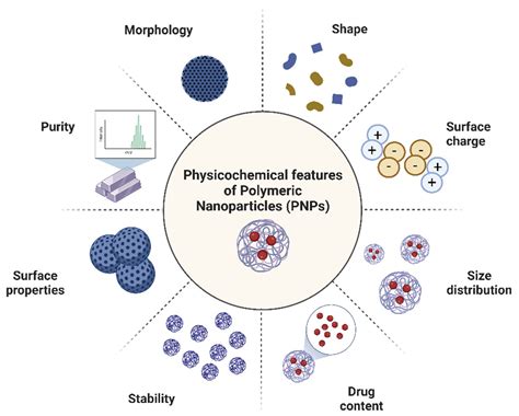 Nanoparticles: