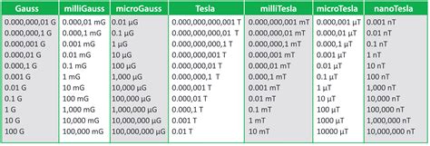 Nanotesla to Tesla: A Comprehensive Guide to Electrical Measurement Units