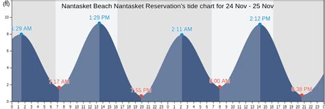 Nantasket Tide Chart