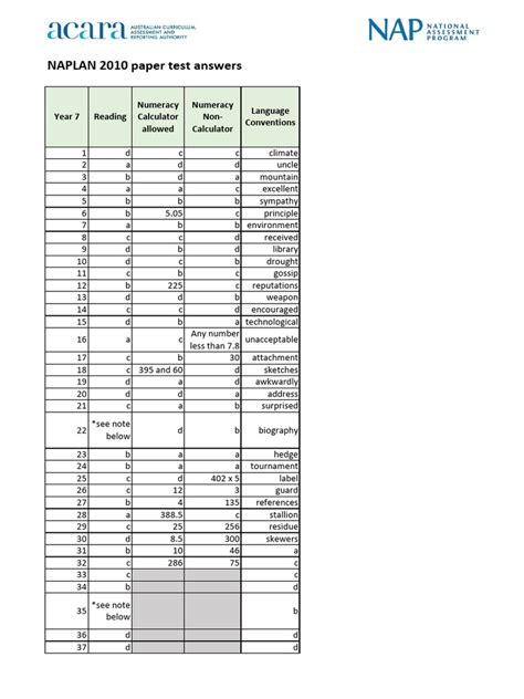 Naplan Test Answers 2010 Reader