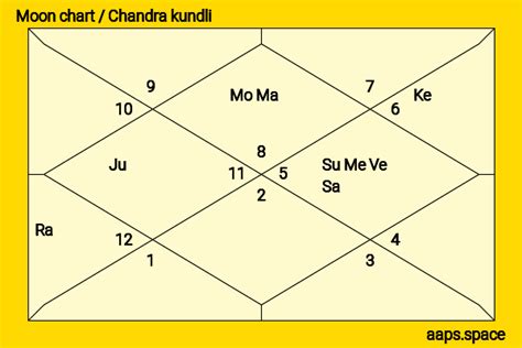 Narendra Modi Birth Chart