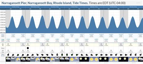 Narragansett Bay Tide Chart