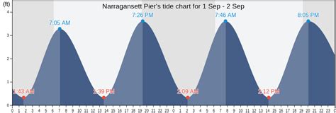 Narragansett Rhode Island Tide Chart