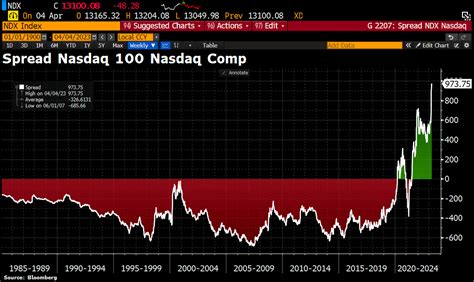 Nasdaq 100: 3 Reasons for its 2023 Tech Rally