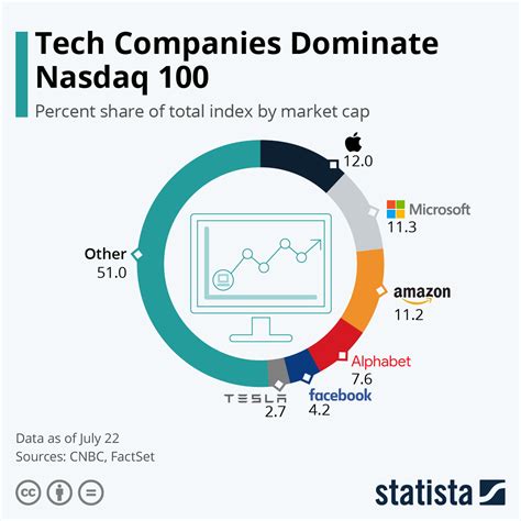 Nasdaq 100: Unveiling the List of 100 Leading Tech Giants