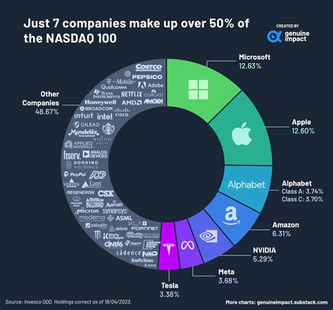 Nasdaq 100 Companies: A Kaleidoscope of Industries