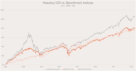 Nasdaq 100 Index Jumps 1.3%, Driven by Tech Stocks