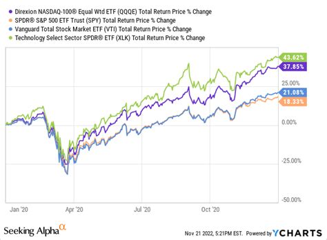 Nasdaq Equal Weight ETF: A Comprehensive Guide to Diversifying Your Portfolio