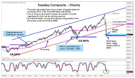 Nasdaq Market Analysis