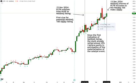 Nasdaq PLTR to $39.46: A Comprehensive Analysis