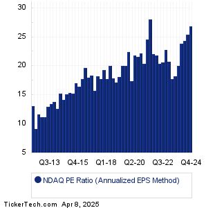 Nasdaq Pe Ratio Chart