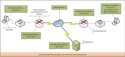 Nasty NAT: Understanding the Pitfalls and Solutions for Home Networking