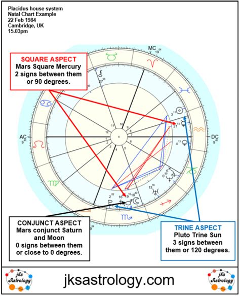Natal Chart Aspects