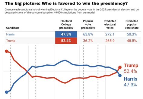 Nate Silver's Statistical Insights for Predicting the 2023 U.S. Election