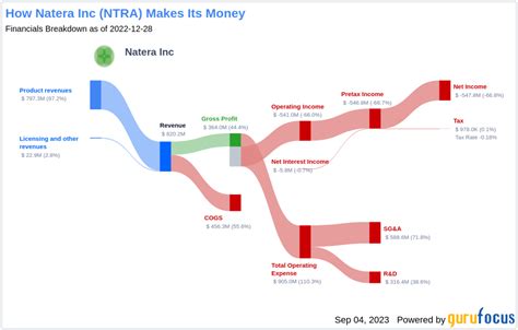 Natera Inc. Stock: Exploding 400% in a Year